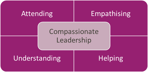 Compassionate Leadership in the NHS during COVID-19 1